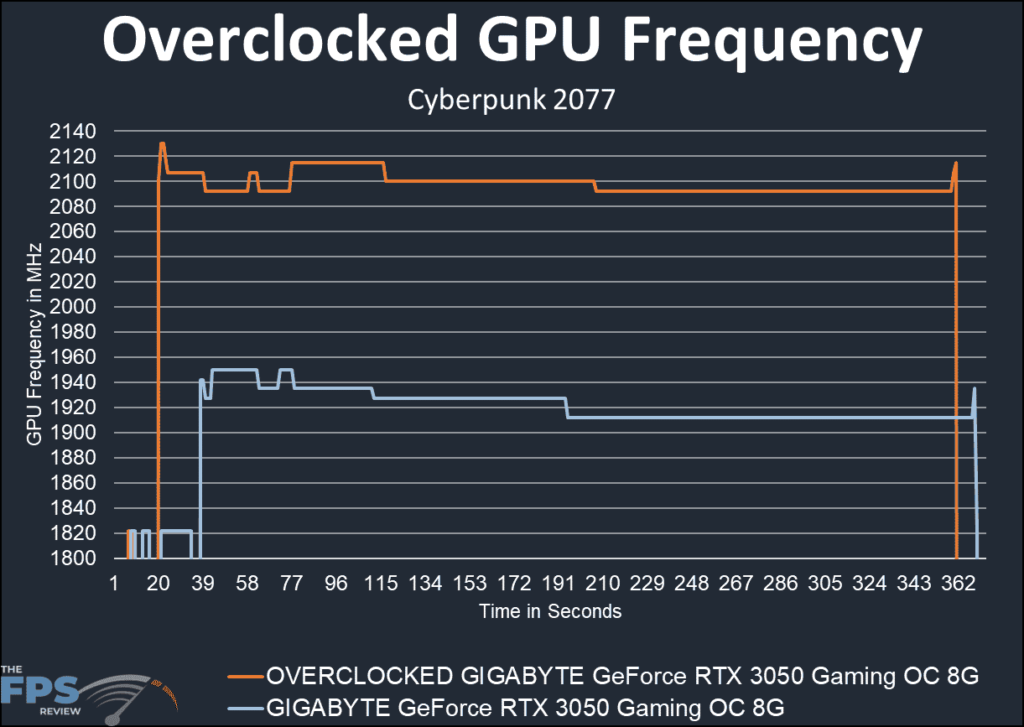 GIGABYTE GeForce RTX 3050 Gaming OC 8G Video Card overclock graph