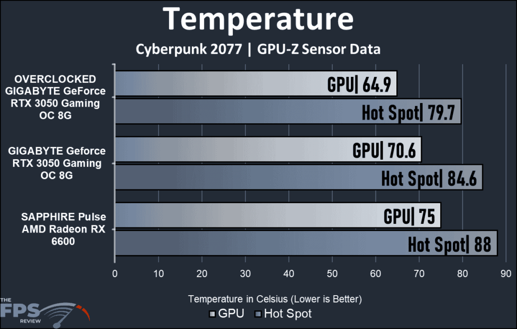 GIGABYTE GeForce RTX 3050 Gaming OC 8G temperatures