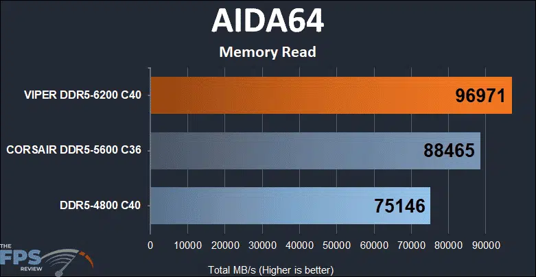Patriot Viper Venom RGB DDR5 32GB (2x16GB) 6200MHz Memory Kit AIDA64 Memory Read performance