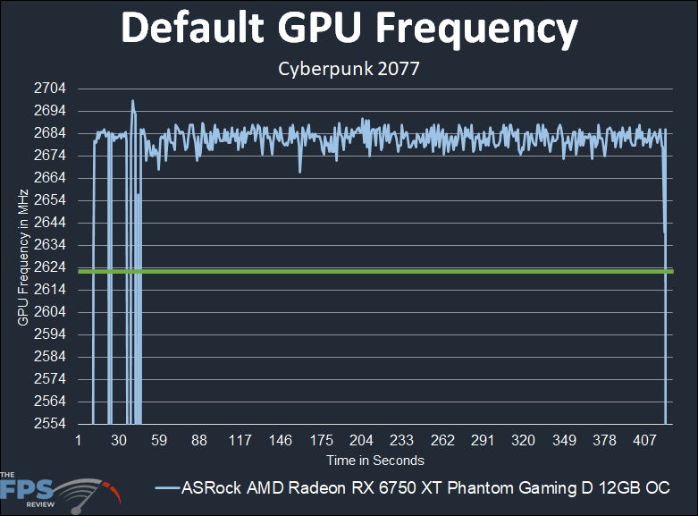 ASRock Radeon RX 6750 XT Phantom Gaming D Default GPU Frequency Graph