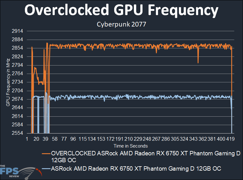 ASRock Radeon RX 6750 XT Phantom Gaming D Overclocked GPU Frequency Graph