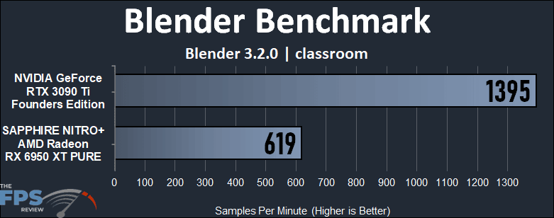 GeForce RTX 3090 Ti vs Radeon RX 6950 XT Compute Performance Blender Benchmark classroom