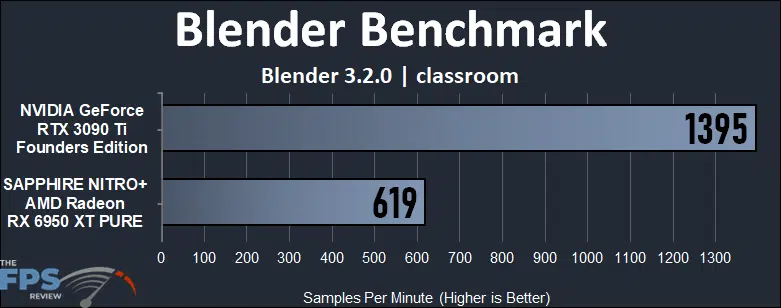GeForce RTX 3090 Ti vs Radeon RX 6950 XT Compute Performance Blender Benchmark classroom