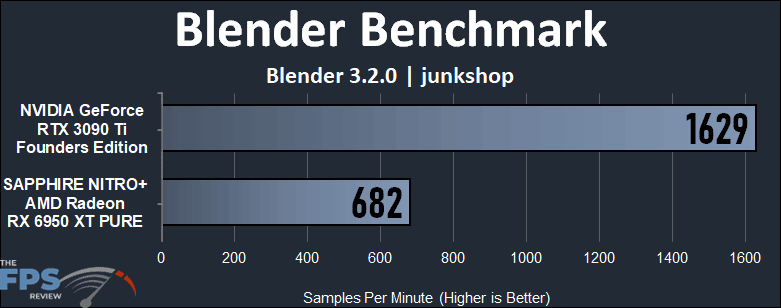 GeForce RTX 3090 Ti vs Radeon RX 6950 XT Compute Performance Blender Benchmark junkshop