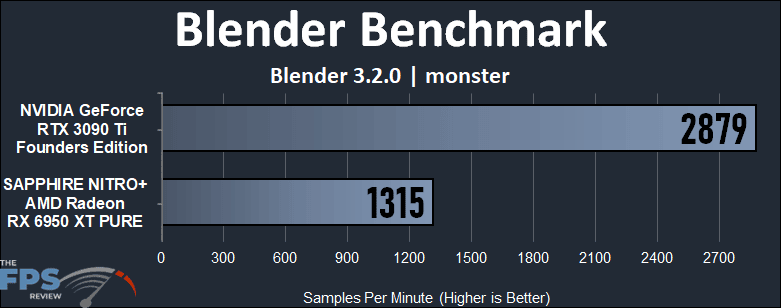 GeForce RTX 3090 Ti vs Radeon RX 6950 XT Compute Performance Blender Benchmark monster
