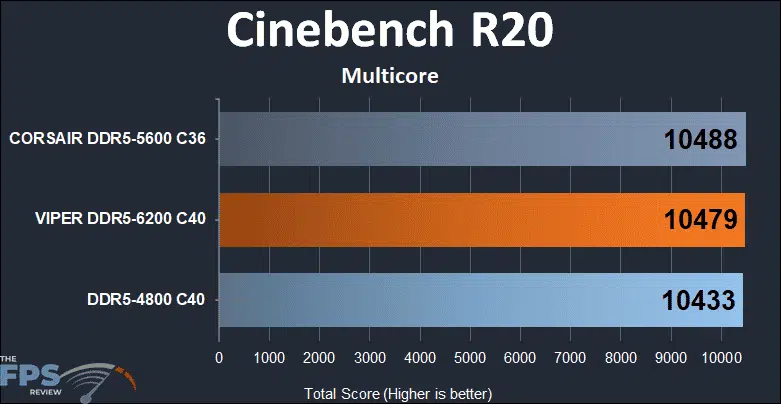 Patriot Viper Venom RGB DDR5 32GB (2x16GB) 6200MHz Memory Kit Cinebench R20 multicore performance