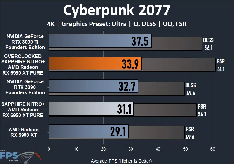 SAPPHIRE NITRO+ AMD Radeon RX 6950 XT PURE Cyberpunk 2077 Graph