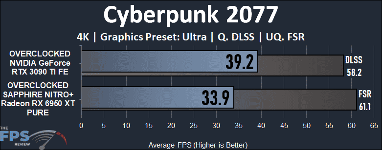 Cyberpunk 2077 Performance Graph of Overclocked GeForce RTX 3090 Ti vs Overclocked Radeon RX 6950 XT