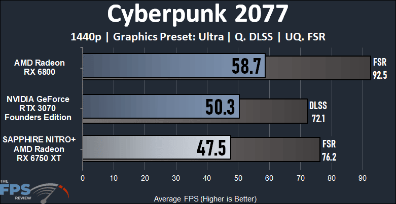 Radeon RX 6750 XT vs RTX 3070 and RX 6800 Performance Comparison Cyberpunk 2077 Graph