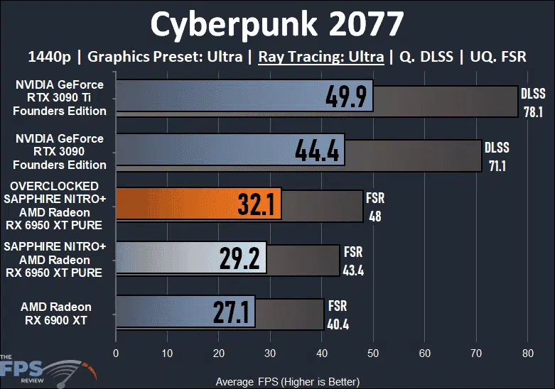 SAPPHIRE NITRO+ AMD Radeon RX 6950 XT PURE Cyberpunk 2077 Ray Tracing Graph