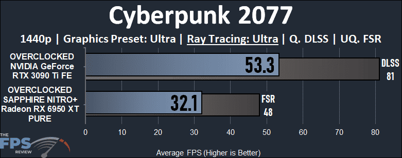 Cyberpunk 2077 Ray Tracing Performance Graph of Overclocked GeForce RTX 3090 Ti vs Overclocked Radeon RX 6950 XT