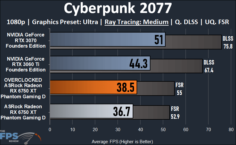 ASRock Radeon RX 6750 XT Phantom Gaming D Cyberpunk 2077 Ray Tracing Graph