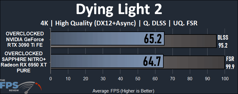 Dying Light 2 Performance Graph of Overclocked GeForce RTX 3090 Ti vs Overclocked Radeon RX 6950 XT