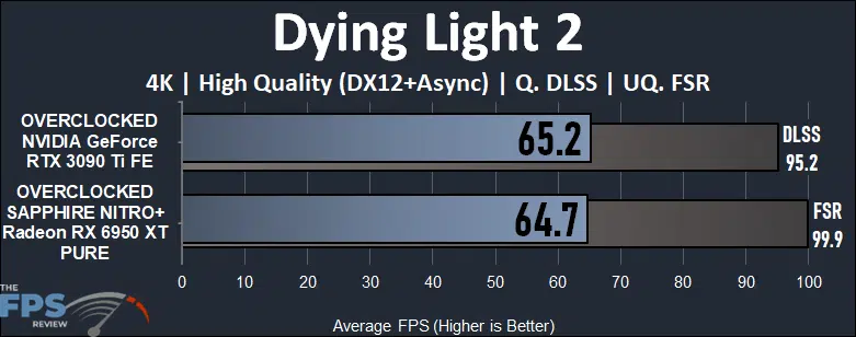 Dying Light 2 Performance Graph of Overclocked GeForce RTX 3090 Ti vs Overclocked Radeon RX 6950 XT
