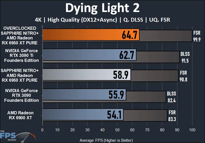 SAPPHIRE NITRO+ AMD Radeon RX 6950 XT PURE Dying Light 2 Graph