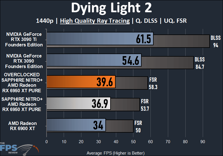 SAPPHIRE NITRO+ AMD Radeon RX 6950 XT PURE Dying Light 2 Ray Tracing Graph