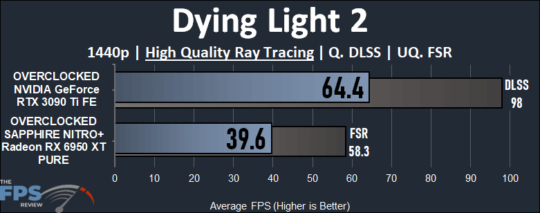 Dying Light 2 Ray Tracing Performance Graph of Overclocked GeForce RTX 3090 Ti vs Overclocked Radeon RX 6950 XT