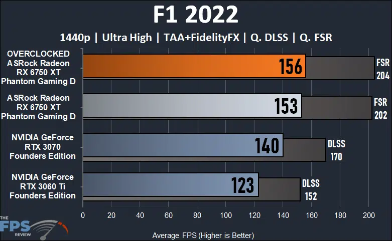 ASRock Radeon RX 6750 XT Phantom Gaming D F1 2022 Graph