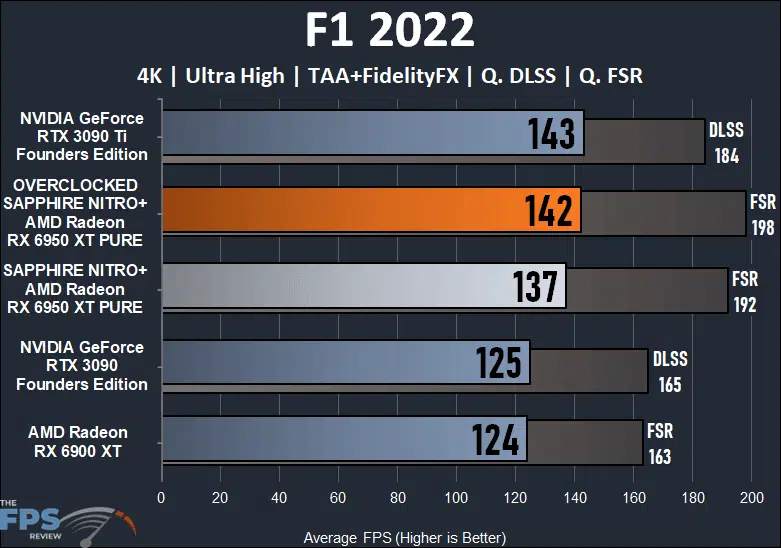 SAPPHIRE NITRO+ AMD Radeon RX 6950 XT PURE F1 2022 Graph