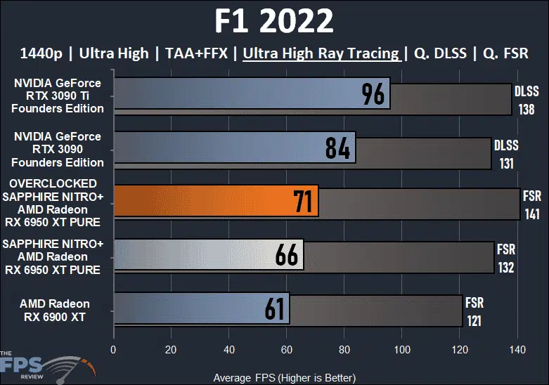 SAPPHIRE NITRO+ AMD Radeon RX 6950 XT PURE F1 2022 Ray Tracing Graph