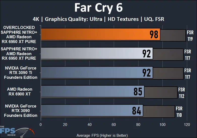 SAPPHIRE NITRO+ AMD Radeon RX 6950 XT PURE Far Cry 6 Graph