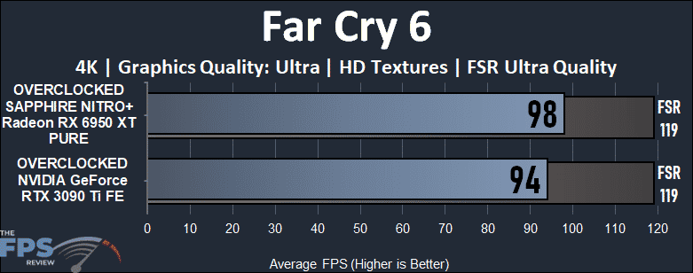 Far Cry 6 Performance Graph of Overclocked GeForce RTX 3090 Ti vs Overclocked Radeon RX 6950 XT