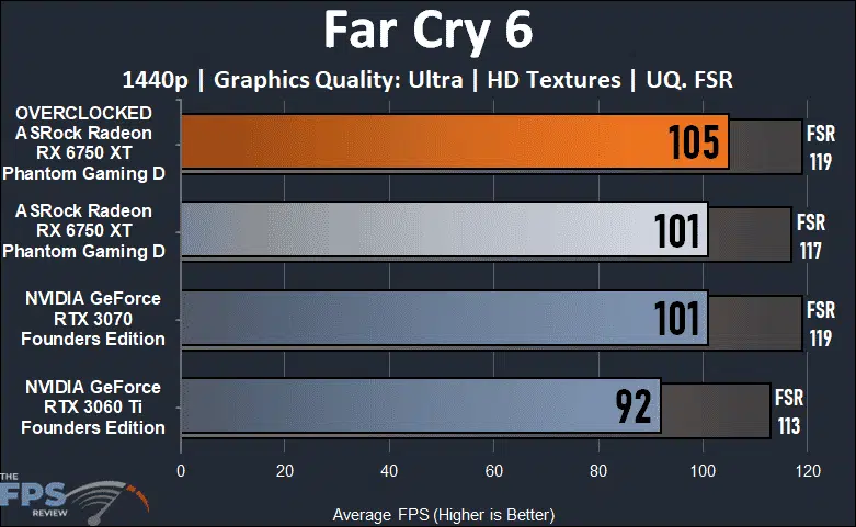 ASRock Radeon RX 6750 XT Phantom Gaming D Far Cry 6 Graph