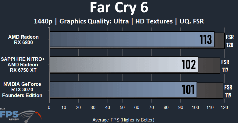 Radeon RX 6750 XT vs RTX 3070 and RX 6800 Performance Comparison Far Cry 6 Graph