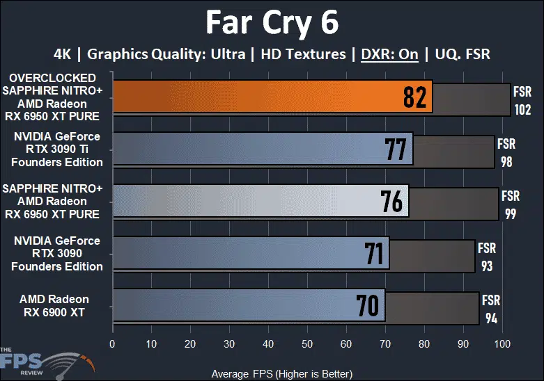 SAPPHIRE NITRO+ AMD Radeon RX 6950 XT PURE Far Cry 6 Ray Tracing Graph