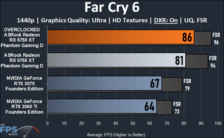 ASRock Radeon RX 6750 XT Phantom Gaming D Far Cry 6 Ray Tracing Graph