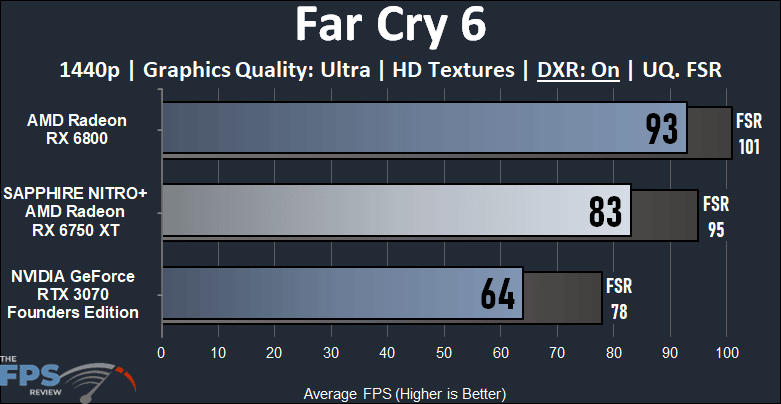Radeon RX 6750 XT vs RTX 3070 and RX 6800 Performance Comparison Far Cry 6 Ray Tracing Graph