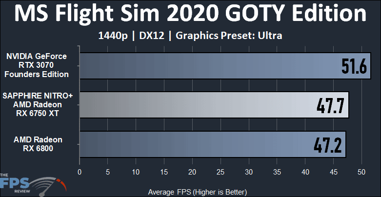 Radeon RX 6750 XT vs RTX 3070 and RX 6800 Performance Comparison Flight Sim 2020 Graph