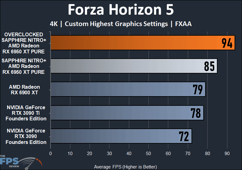 SAPPHIRE NITRO+ AMD Radeon RX 6950 XT PURE Forza Horizon 5 Graph