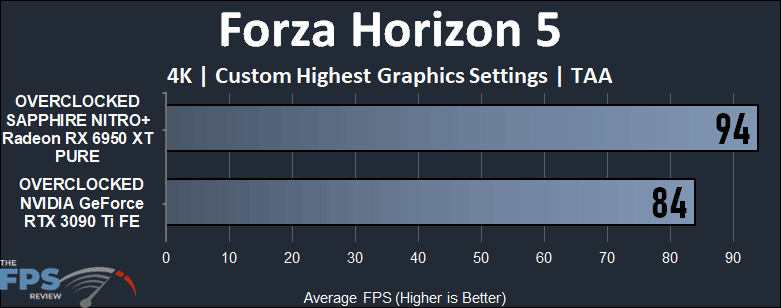 Forza Horizon 5 Performance Graph of Overclocked GeForce RTX 3090 Ti vs Overclocked Radeon RX 6950 XT