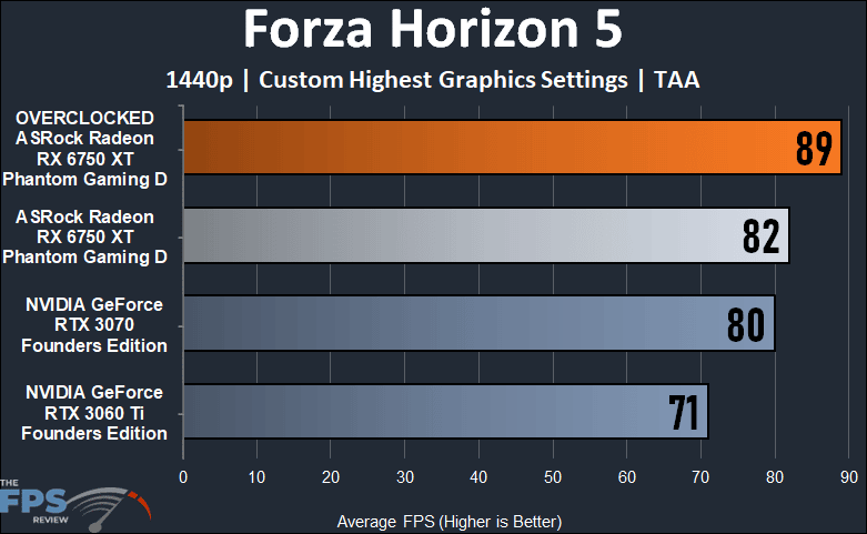 ASRock Radeon RX 6750 XT Phantom Gaming D Forza Horizon 5 Graph