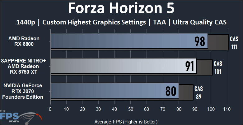 Radeon RX 6750 XT vs RTX 3070 and RX 6800 Performance Comparison Forza Horizon 5 Graph