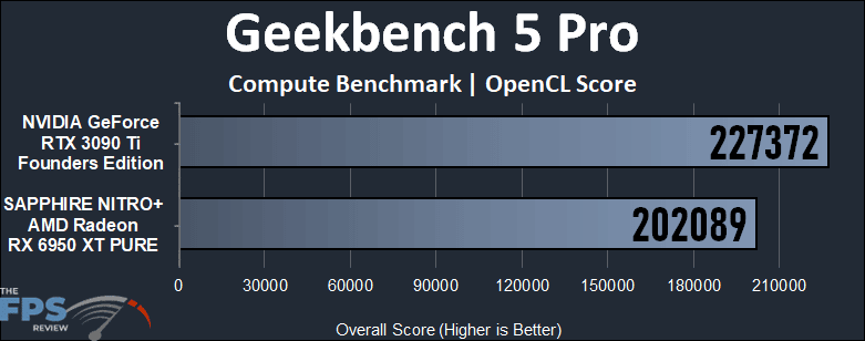 GeForce RTX 3090 Ti vs Radeon RX 6950 XT Compute Performance Geekbench 5 Pro OpenCL Score