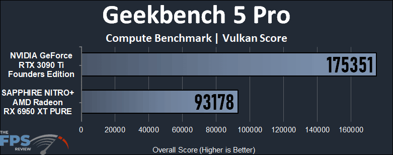 GeForce RTX 3090 Ti vs Radeon RX 6950 XT Compute Performance Geekbench 5 pro Vulkan Score