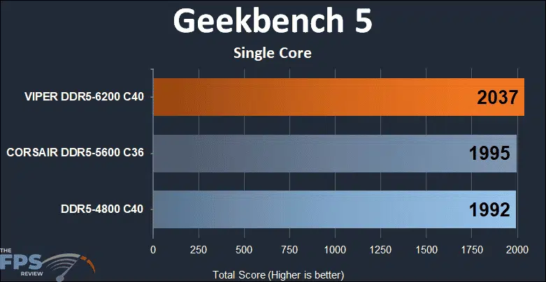Patriot Viper Venom RGB DDR5 32GB (2x16GB) 6200MHz Memory Kit Geekbench 5 single core performance