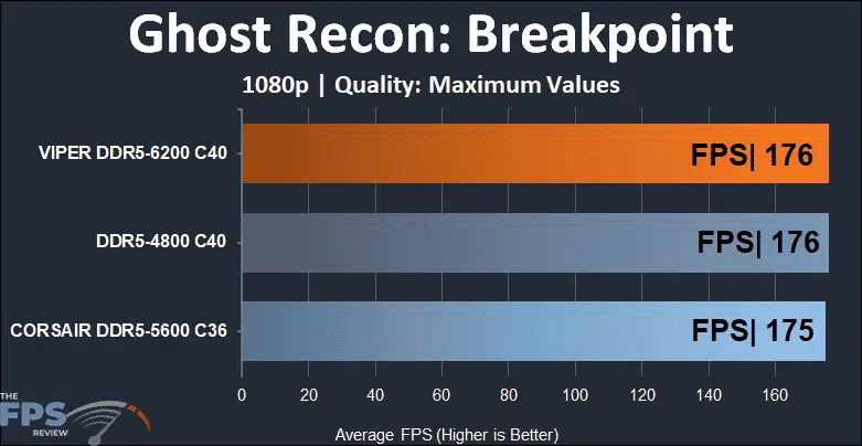 Patriot Viper Venom RGB DDR5 32GB (2x16GB) 6200MHz Memory Kit 1080p Ghost Recon:Breakpoint performance