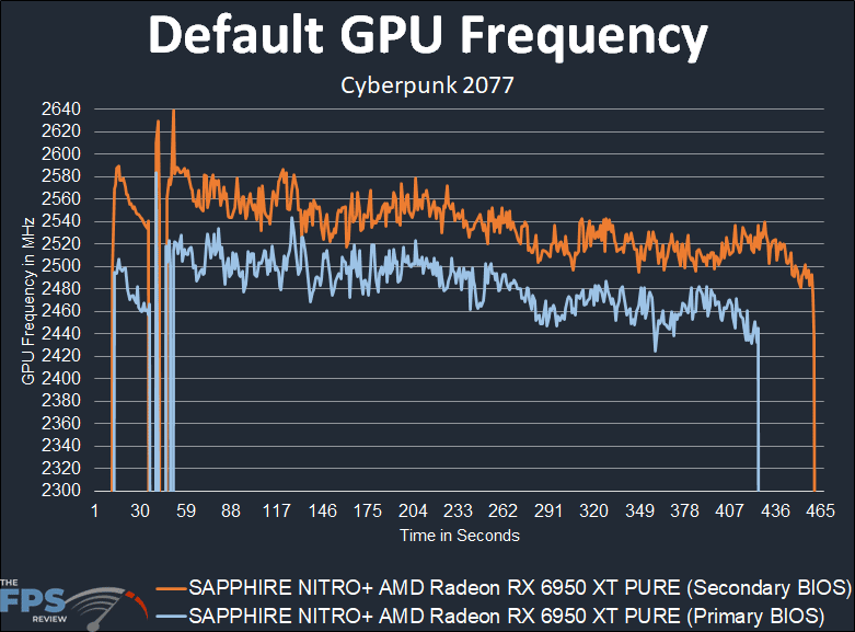 SAPPHIRE NITRO+ AMD Radeon RX 6950 XT PURE Default GPU Frequency Graph
