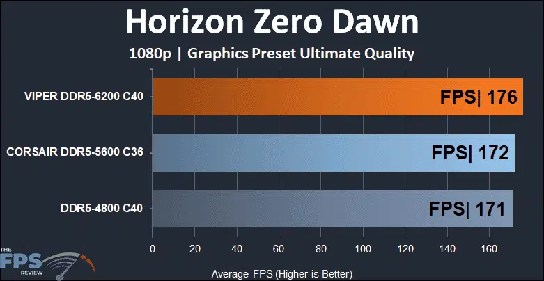 Patriot Viper Venom RGB DDR5 32GB (2x16GB) 6200MHz Memory Kit 1080p Horizon Zero Dawn performance