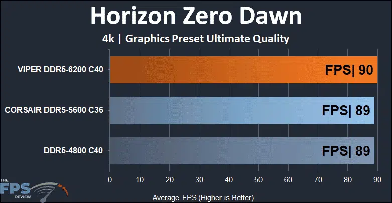 Patriot Viper Venom RGB DDR5 32GB (2x16GB) 6200MHz Memory Kit 4K Horizon Zero Dawn performance