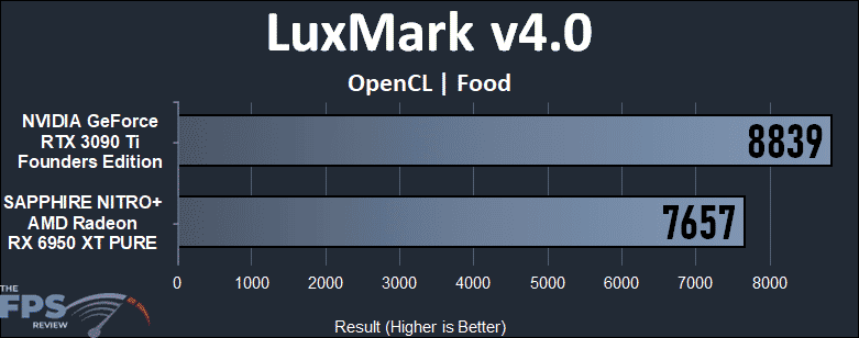 GeForce RTX 3090 Ti vs Radeon RX 6950 XT Compute Performance LuxMark Food OpenCL