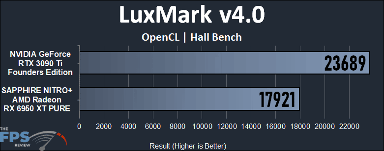 GeForce RTX 3090 Ti vs Radeon RX 6950 XT Compute Performance LuxMark Hall Bench OpenCL