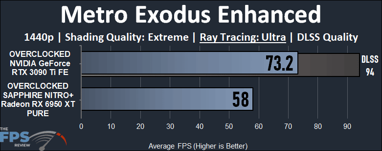 Metro Exodus Enhanced Ray Tracing Performance Graph of Overclocked GeForce RTX 3090 Ti vs Overclocked Radeon RX 6950 XT