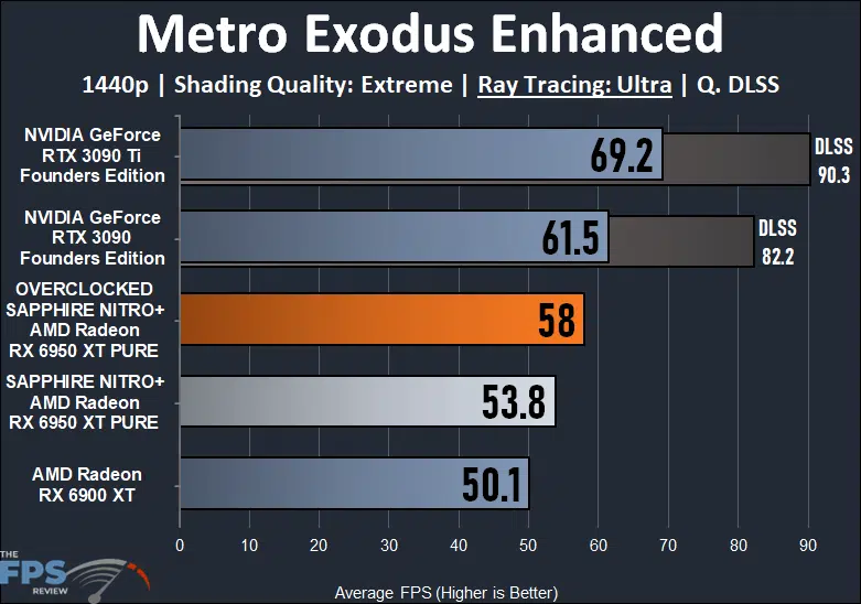 SAPPHIRE NITRO+ AMD Radeon RX 6950 XT PURE Metro Exodus Enhanced Ray Tracing Graph