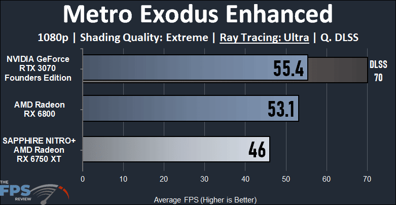 Radeon RX 6750 XT vs RTX 3070 and RX 6800 Performance Comparison Metro Exodus Enhanced Ray Tracing Graph