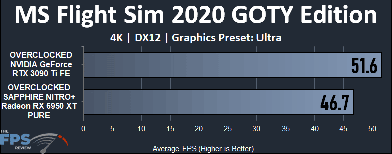 MS Flight Sim 2020 Performance Graph of Overclocked GeForce RTX 3090 Ti vs Overclocked Radeon RX 6950 XT