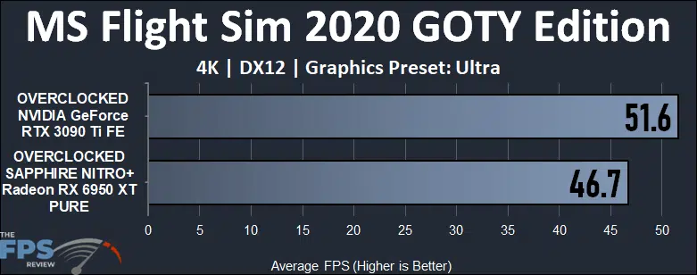MS Flight Sim 2020 Performance Graph of Overclocked GeForce RTX 3090 Ti vs Overclocked Radeon RX 6950 XT